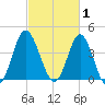 Pawleys Island tide chart for Sunday, March 1, 2026