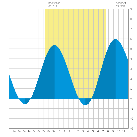 Pawleys Island tide chart for Friday, March 20, 2026