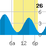 Pawleys Island tide chart for Thursday, March 26, 2026