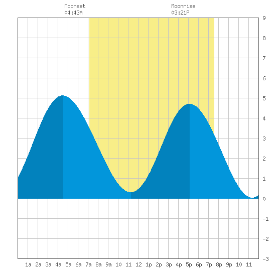 Pawleys Island tide chart for Saturday, March 28, 2026