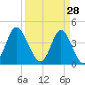 Pawleys Island tide chart for Saturday, March 28, 2026