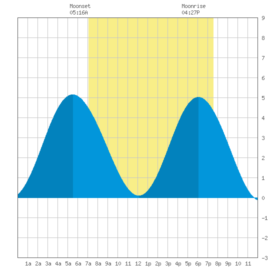 Pawleys Island tide chart for Sunday, March 29, 2026