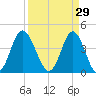 Pawleys Island tide chart for Sunday, March 29, 2026
