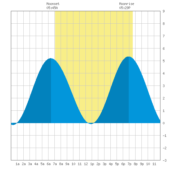 Pawleys Island tide chart for Monday, March 30, 2026