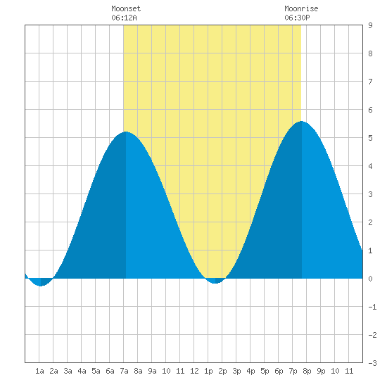 Pawleys Island tide chart for Tuesday, March 31, 2026