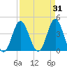 Pawleys Island tide chart for Tuesday, March 31, 2026