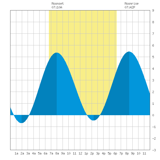 Pawleys Island tide chart for Wednesday, March 4, 2026