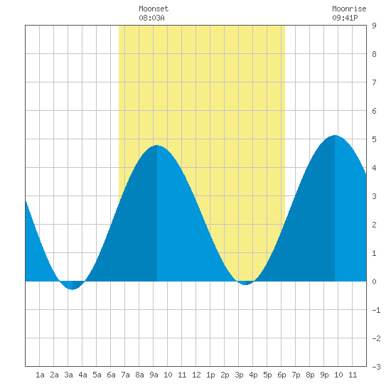 Pawleys Island tide chart for Friday, March 6, 2026