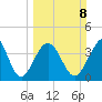 Pawleys Island tide chart for Sunday, March 8, 2026