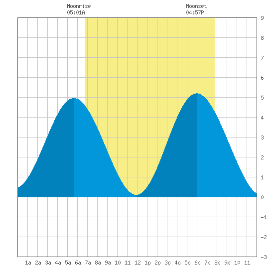 Pawleys Island tide chart for Tuesday, April 14, 2026