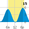Pawleys Island tide chart for Wednesday, April 15, 2026