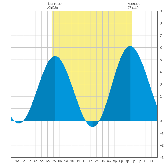 Pawleys Island tide chart for Thursday, April 16, 2026