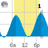 Pawleys Island tide chart for Wednesday, April 1, 2026