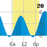 Pawleys Island tide chart for Monday, April 20, 2026