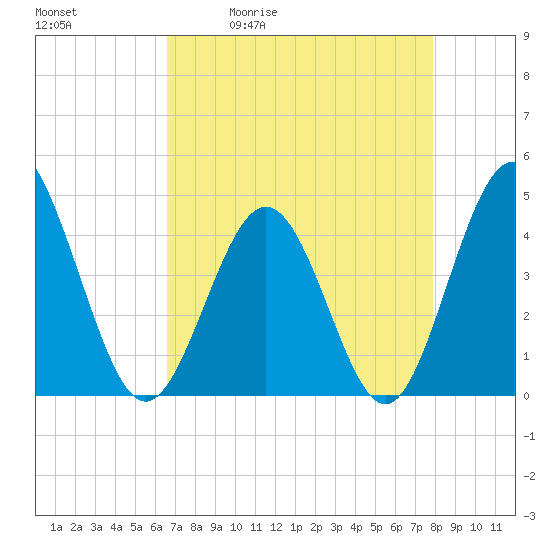 Pawleys Island tide chart for Tuesday, April 21, 2026