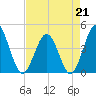 Pawleys Island tide chart for Tuesday, April 21, 2026