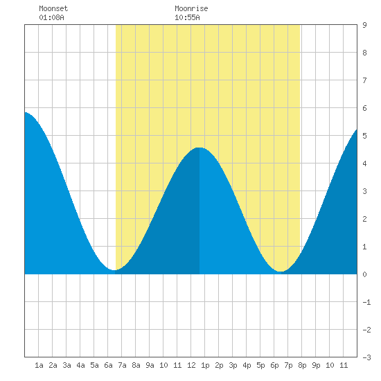 Pawleys Island tide chart for Wednesday, April 22, 2026