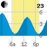 Pawleys Island tide chart for Thursday, April 23, 2026