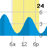 Pawleys Island tide chart for Friday, April 24, 2026