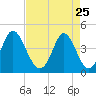 Pawleys Island tide chart for Saturday, April 25, 2026