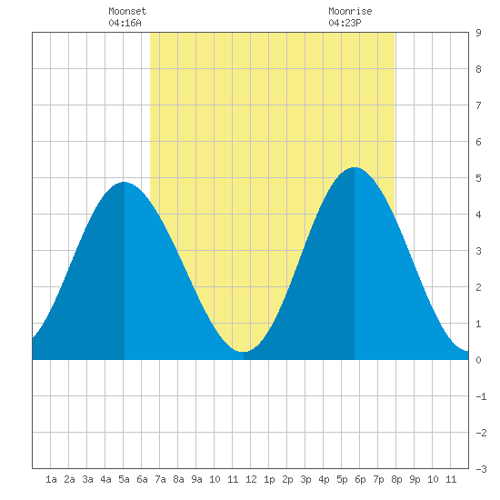 Pawleys Island tide chart for Monday, April 27, 2026