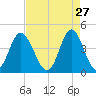 Pawleys Island tide chart for Monday, April 27, 2026