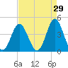 Pawleys Island tide chart for Wednesday, April 29, 2026