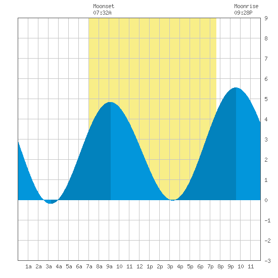 Pawleys Island tide chart for Friday, April 3, 2026