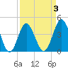 Pawleys Island tide chart for Friday, April 3, 2026