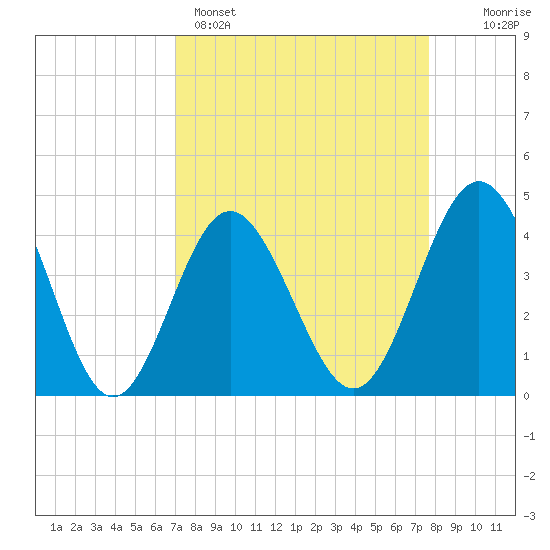 Pawleys Island tide chart for Saturday, April 4, 2026