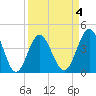 Pawleys Island tide chart for Saturday, April 4, 2026