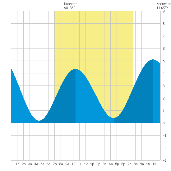 Pawleys Island tide chart for Sunday, April 5, 2026