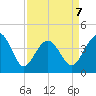 Pawleys Island tide chart for Tuesday, April 7, 2026