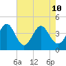 Pawleys Island tide chart for Sunday, May 10, 2026