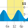 Pawleys Island tide chart for Monday, May 11, 2026