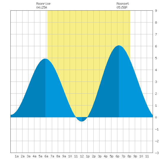 Pawleys Island tide chart for Thursday, May 14, 2026
