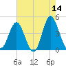 Pawleys Island tide chart for Thursday, May 14, 2026