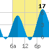 Pawleys Island tide chart for Sunday, May 17, 2026