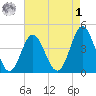 Pawleys Island tide chart for Friday, May 1, 2026