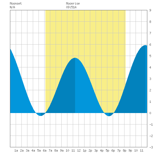 Pawleys Island tide chart for Wednesday, May 20, 2026