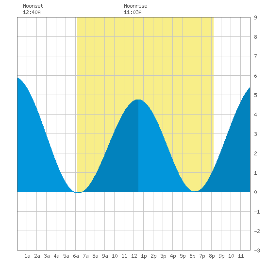 Pawleys Island tide chart for Thursday, May 21, 2026