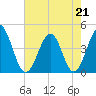 Pawleys Island tide chart for Thursday, May 21, 2026