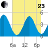 Pawleys Island tide chart for Saturday, May 23, 2026