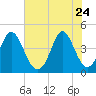 Pawleys Island tide chart for Sunday, May 24, 2026