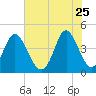 Pawleys Island tide chart for Monday, May 25, 2026