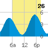 Pawleys Island tide chart for Tuesday, May 26, 2026