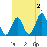 Pawleys Island tide chart for Saturday, May 2, 2026