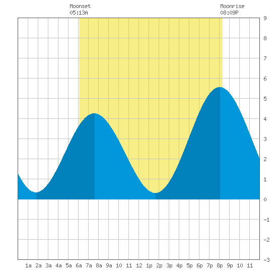 Pawleys Island tide chart for Saturday, May 30, 2026