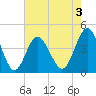 Pawleys Island tide chart for Sunday, May 3, 2026