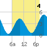 Pawleys Island tide chart for Monday, May 4, 2026